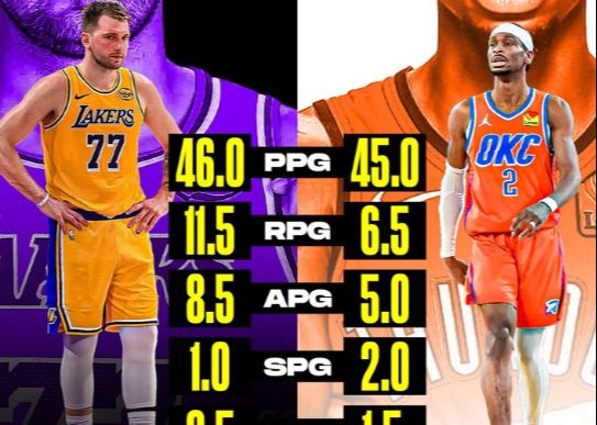 MVP競賽早早開啟！美媒比較東契奇&SGA前兩場數據