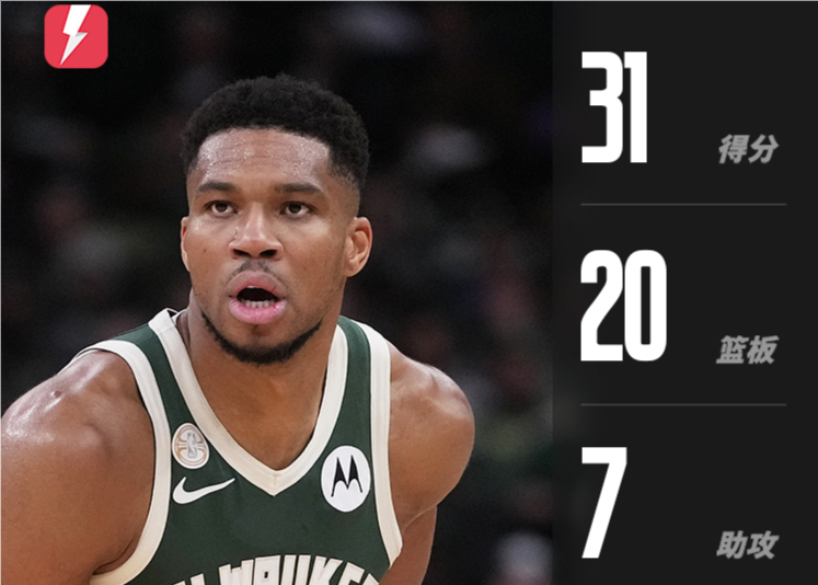 太強悍！字母哥14中11狂砍31分20搶籃板7助攻