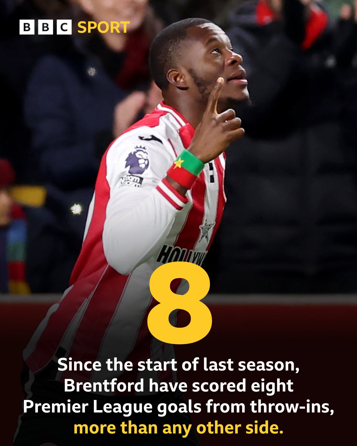 上季以來，布倫特福德已透過邊線外戰略打進8球，為英超最多