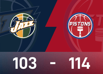 NBA戰報：康寧漢姆31分10助，活塞114-103爵士